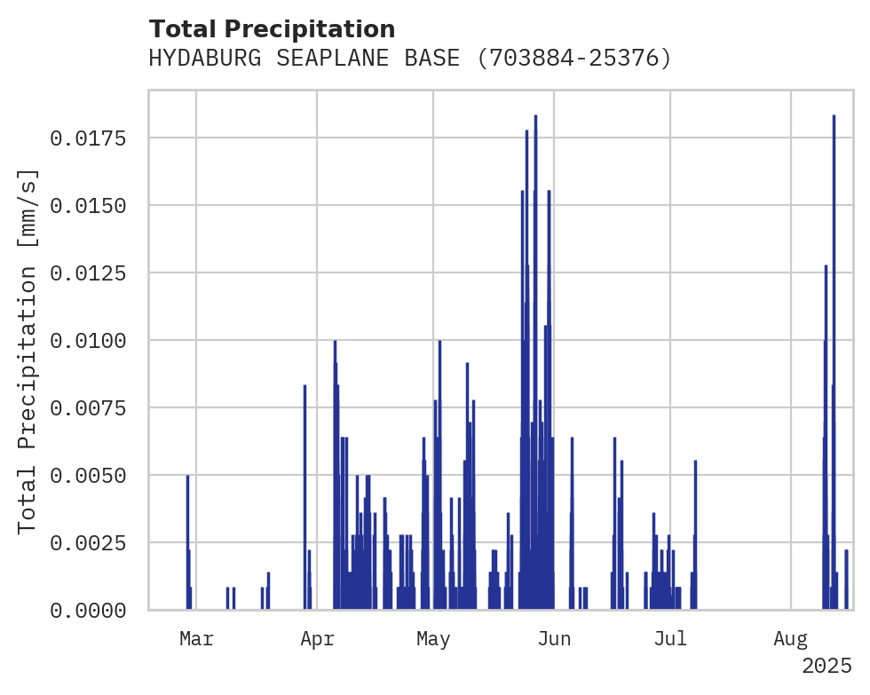 Precipitation obs for HYDABURG SEAPLANE BASE