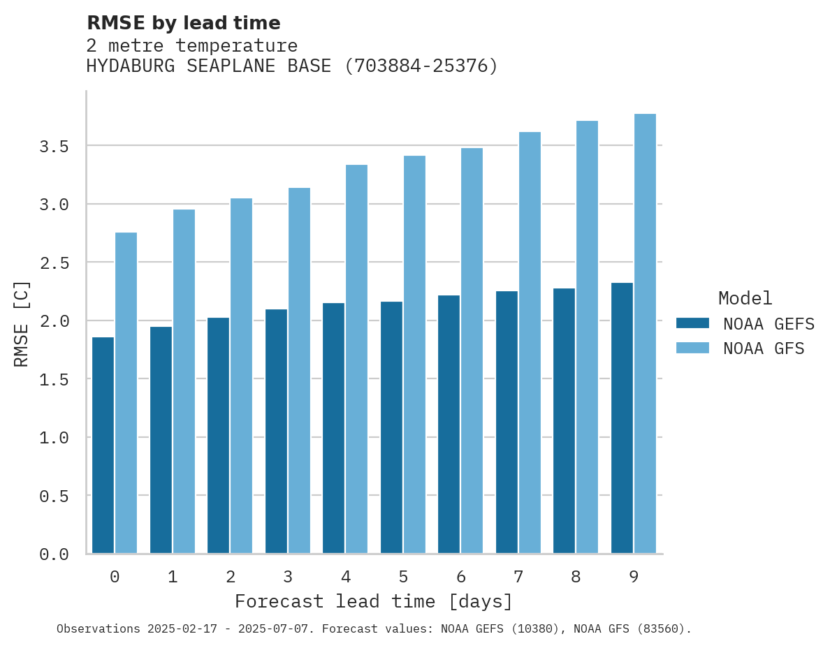 Temperature RMSE by lead time for HYDABURG SEAPLANE BASE