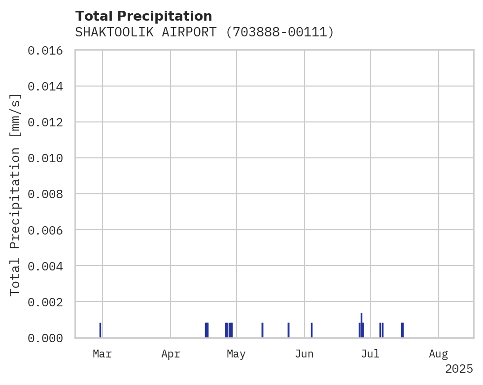Precipitation obs for SHAKTOOLIK AIRPORT