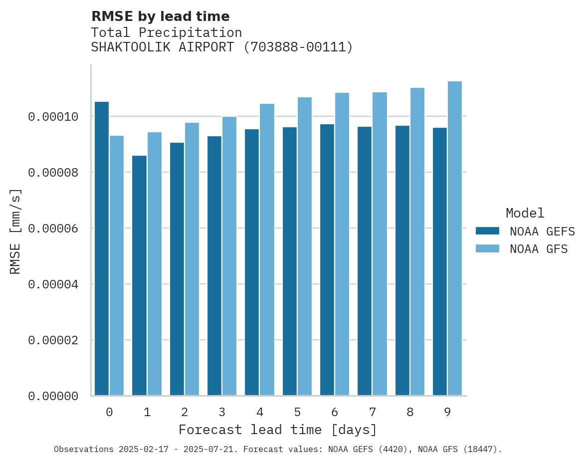 Precipitation RMSE by lead time for SHAKTOOLIK AIRPORT