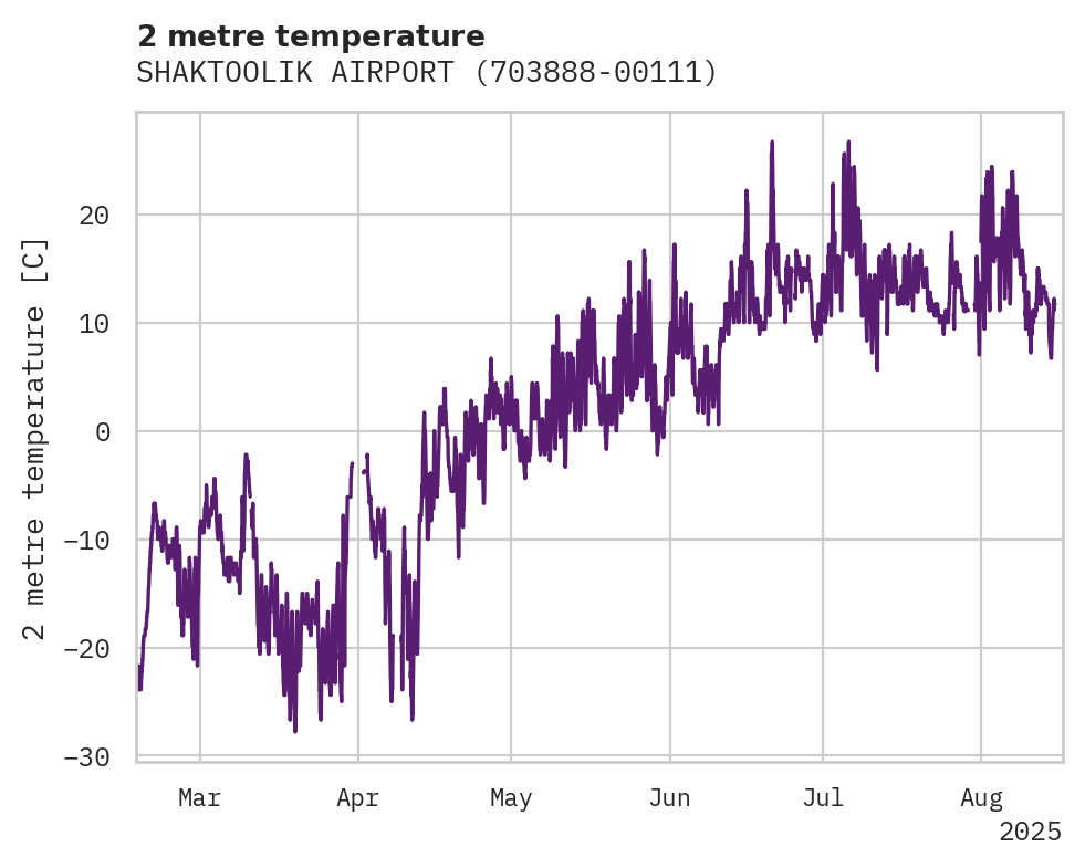 Temperature obs for SHAKTOOLIK AIRPORT