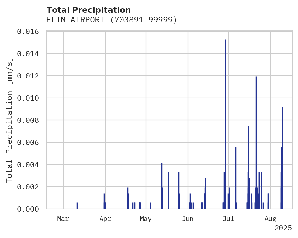 Precipitation obs for ELIM AIRPORT