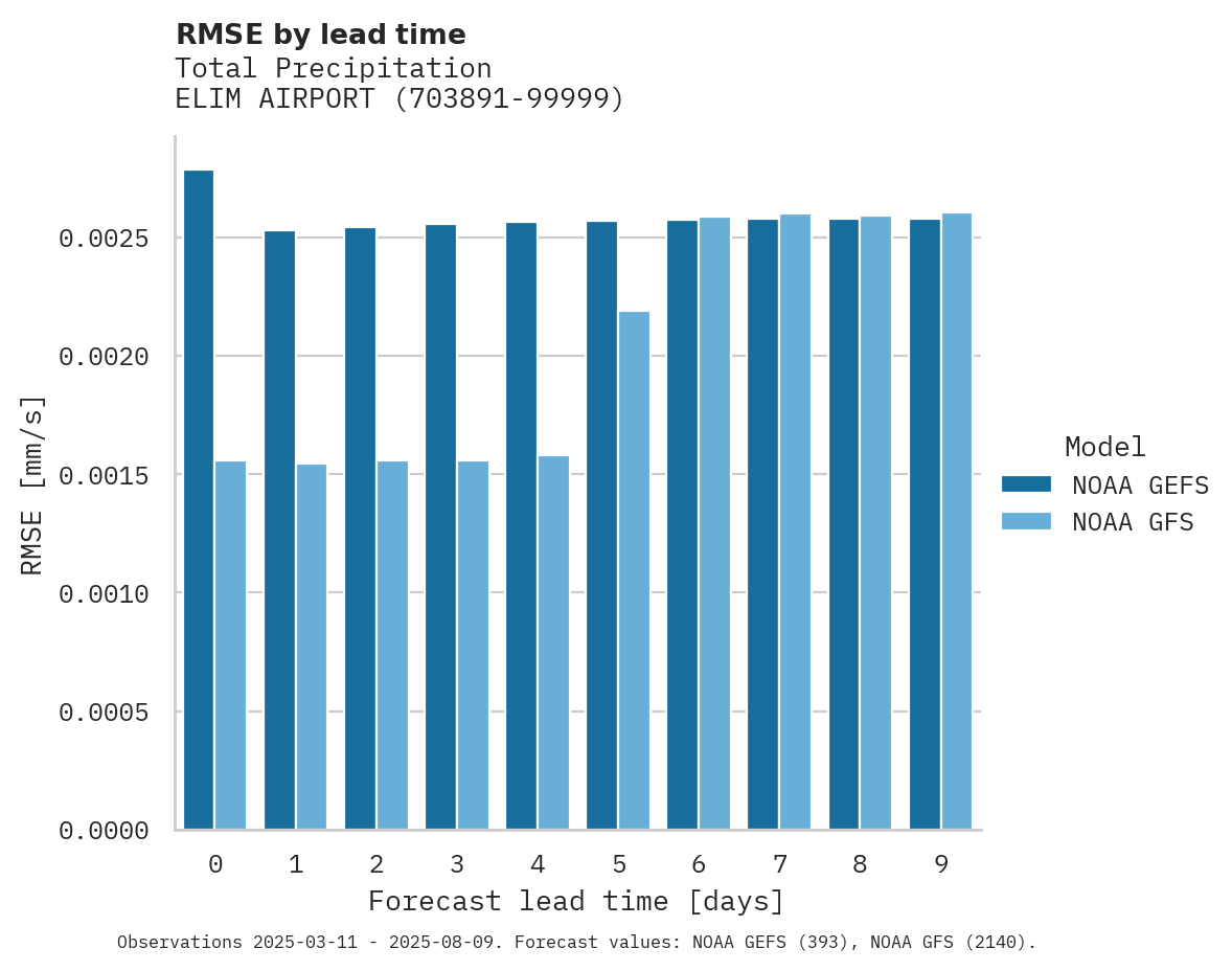 Precipitation RMSE by lead time for ELIM AIRPORT