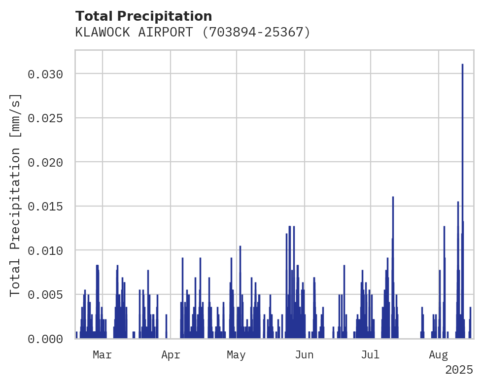 Precipitation obs for KLAWOCK AIRPORT