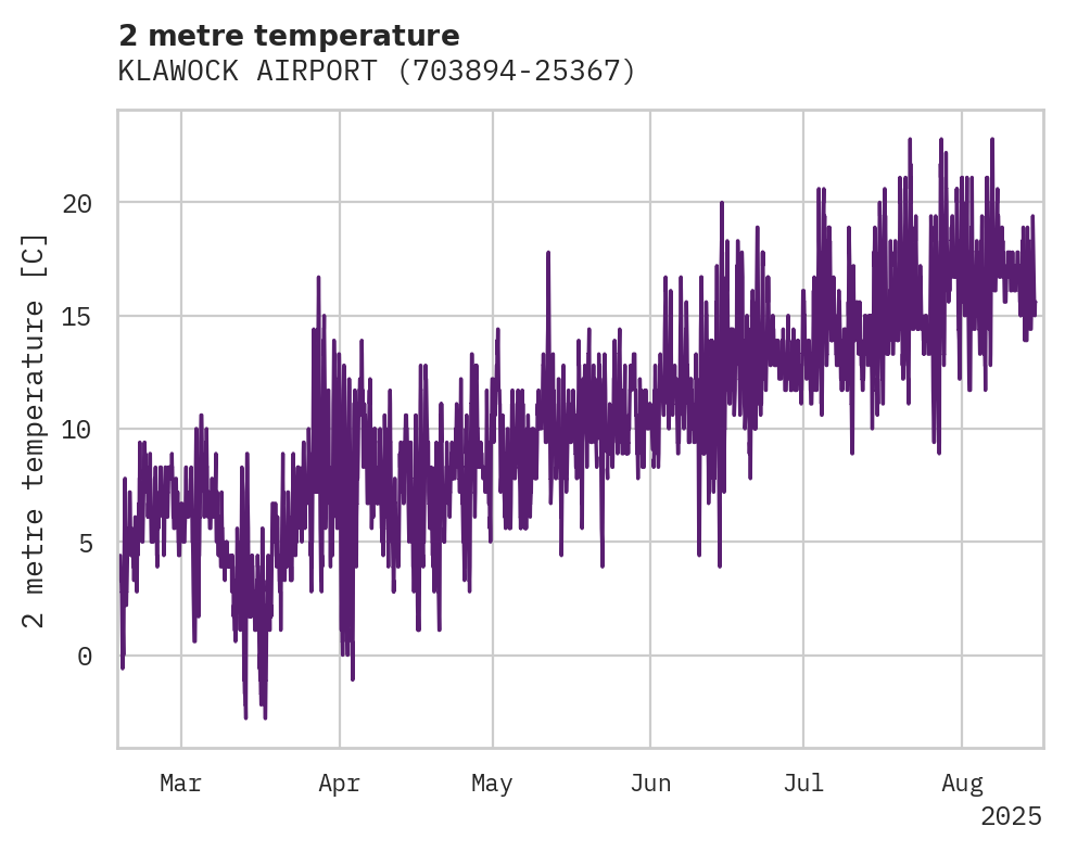 Temperature obs for KLAWOCK AIRPORT