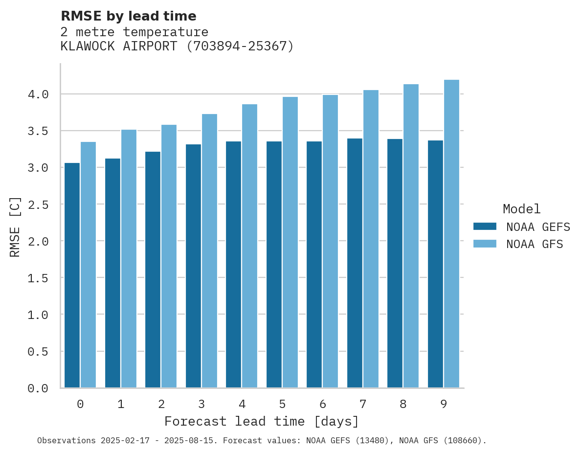 Temperature RMSE by lead time for KLAWOCK AIRPORT