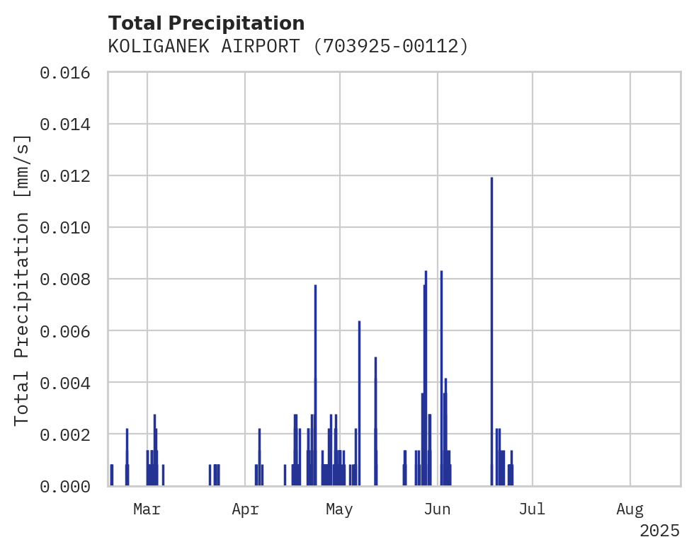 Precipitation obs for KOLIGANEK AIRPORT