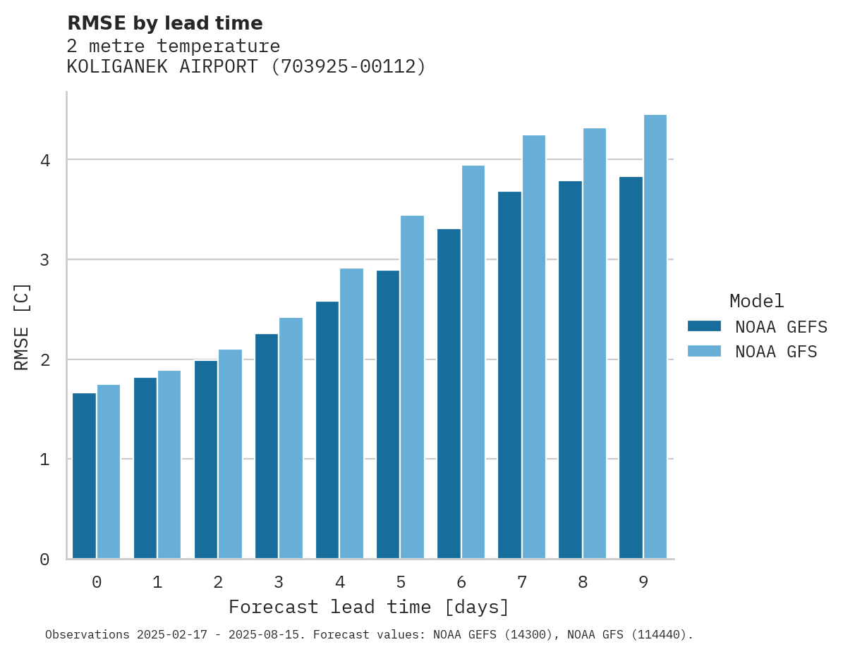 Temperature RMSE by lead time for KOLIGANEK AIRPORT