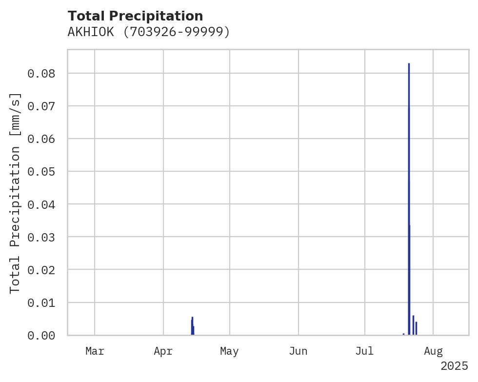 Precipitation obs for AKHIOK