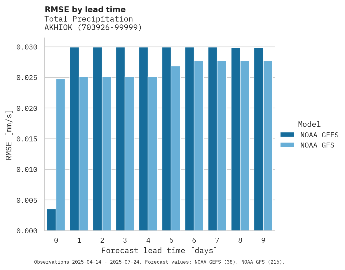 Precipitation RMSE by lead time for AKHIOK