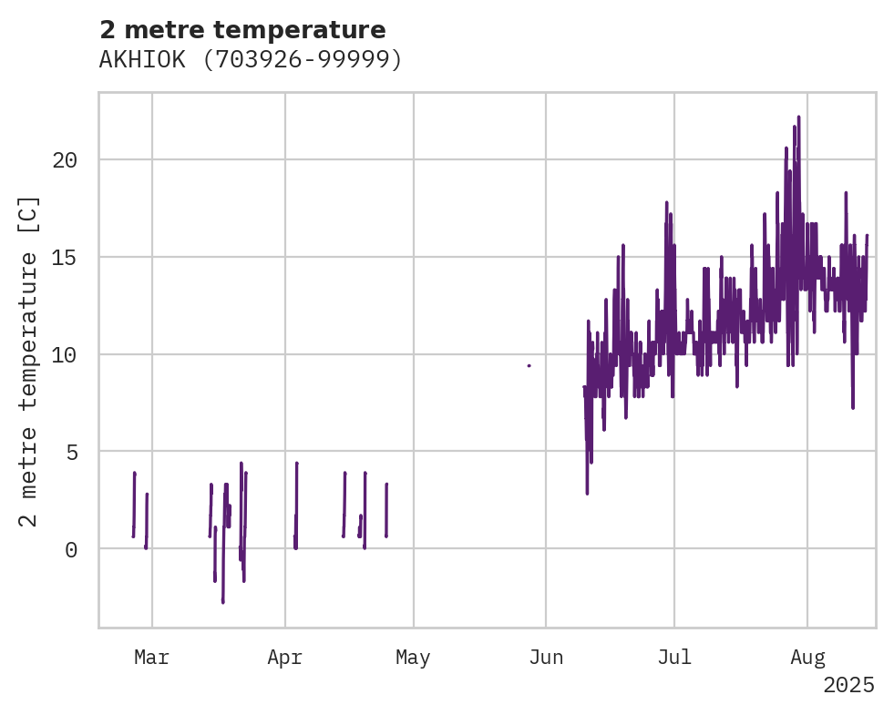 Temperature obs for AKHIOK