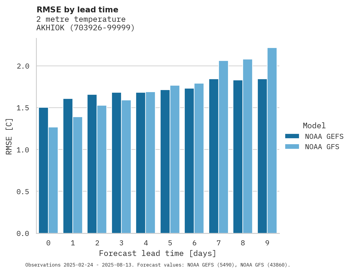 Temperature RMSE by lead time for AKHIOK