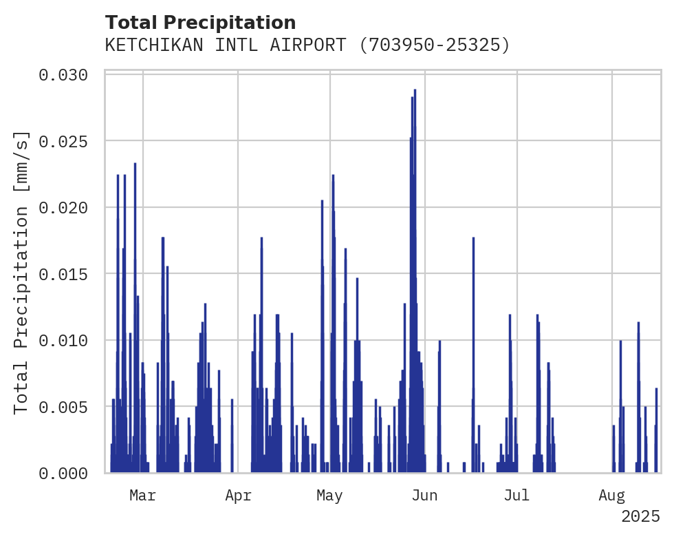 Precipitation obs for KETCHIKAN INTL AIRPORT