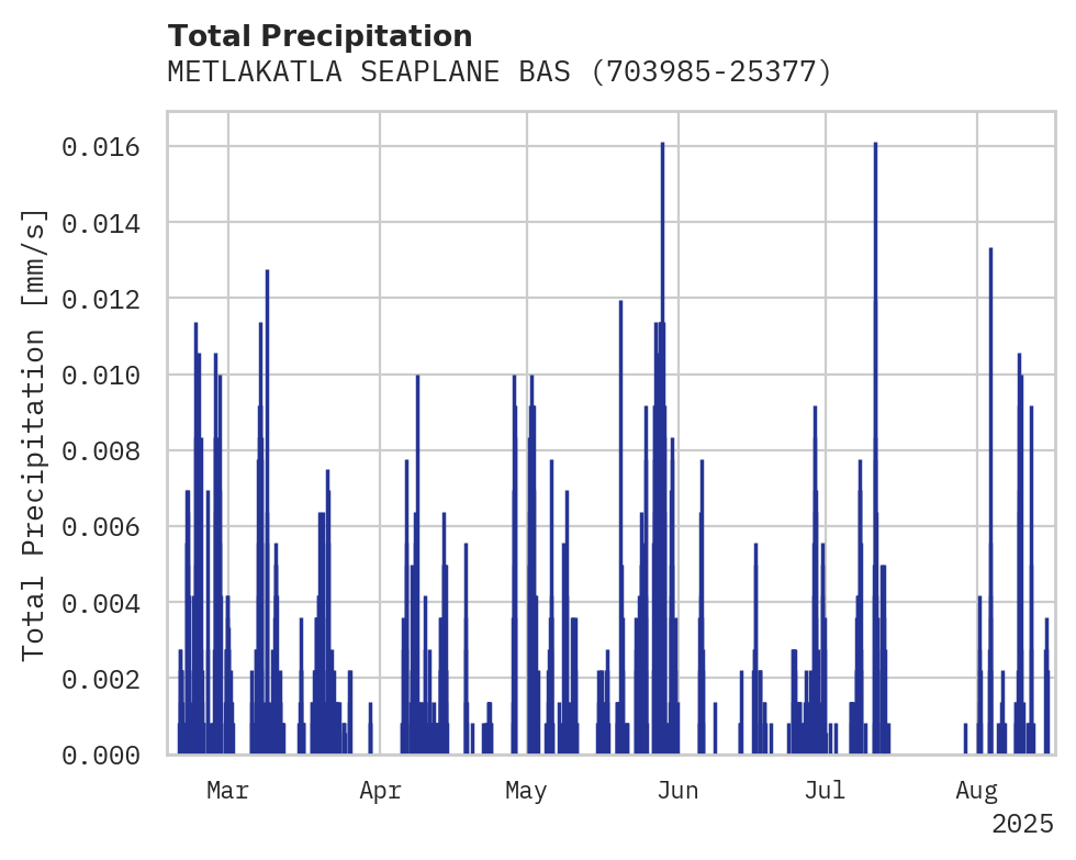 Precipitation obs for METLAKATLA SEAPLANE BASE