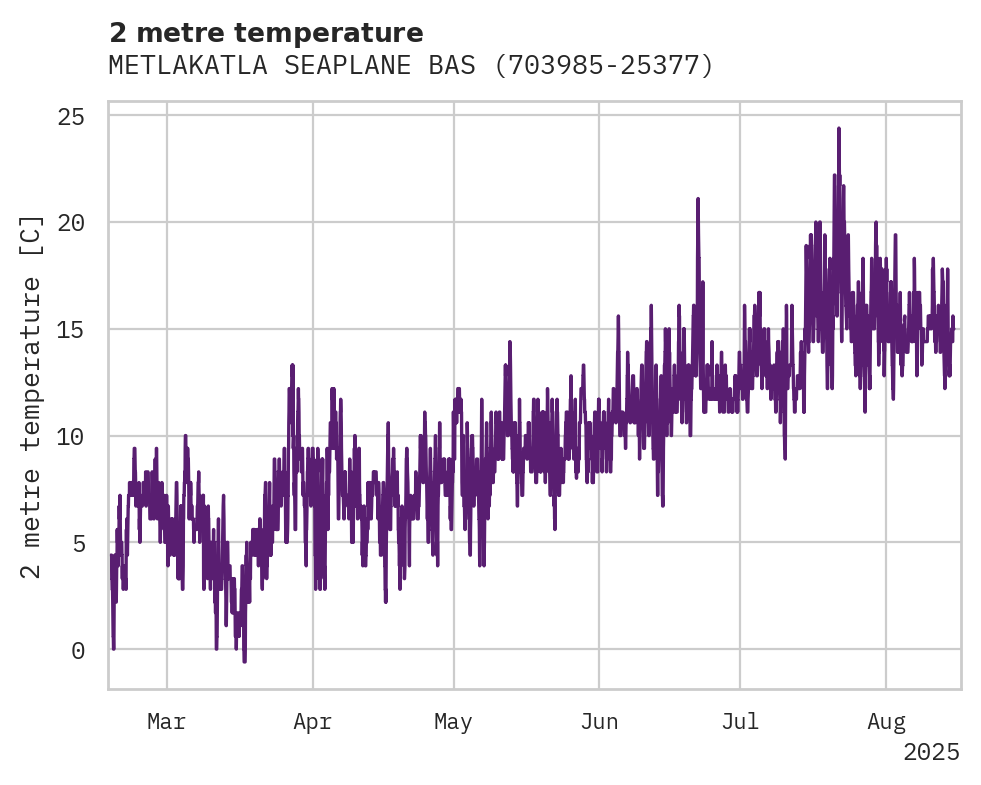 Temperature obs for METLAKATLA SEAPLANE BASE