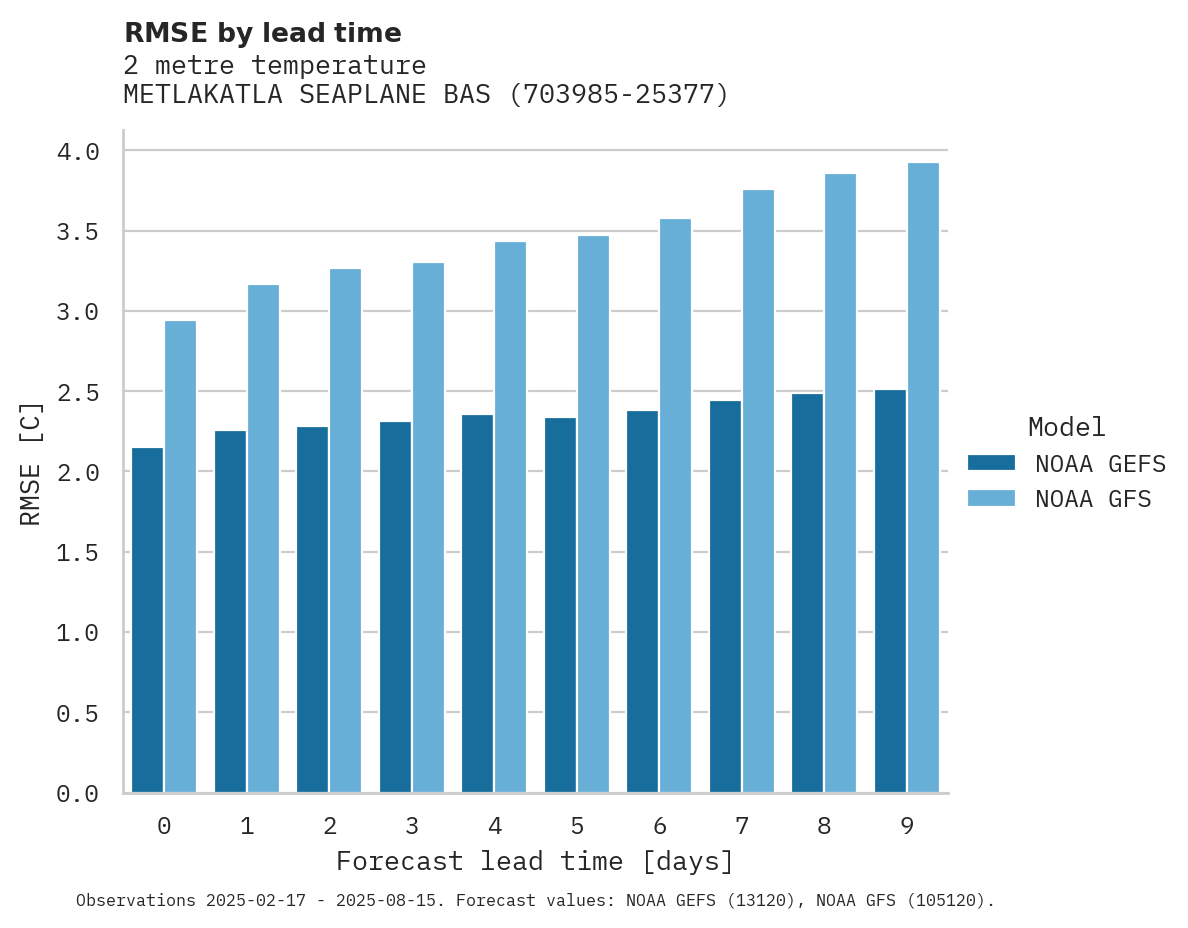 Temperature RMSE by lead time for METLAKATLA SEAPLANE BASE