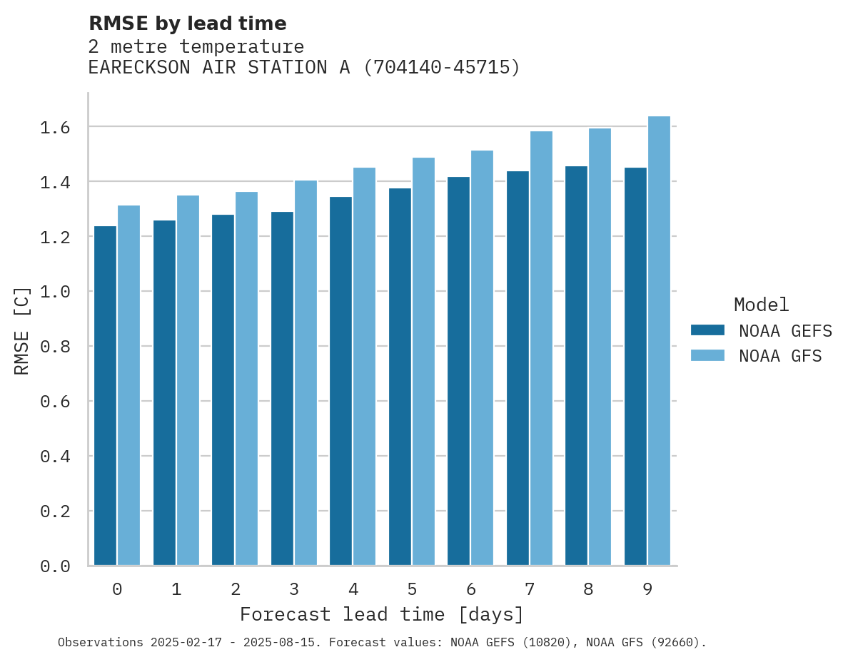 Temperature RMSE by lead time for EARECKSON AIR STATION AIRPORT