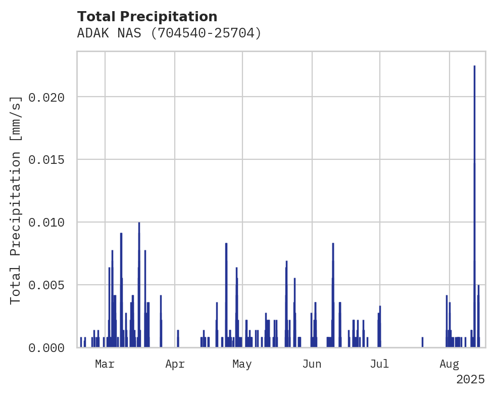 Precipitation obs for ADAK NAS