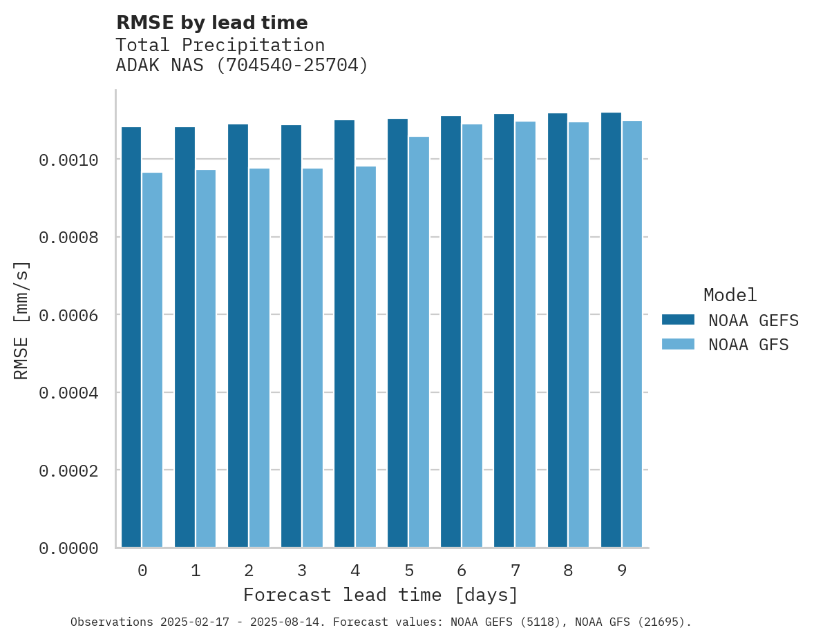 Precipitation RMSE by lead time for ADAK NAS