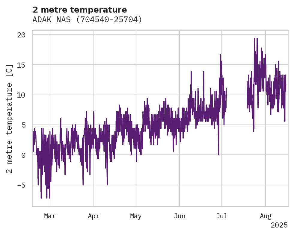 Temperature obs for ADAK NAS