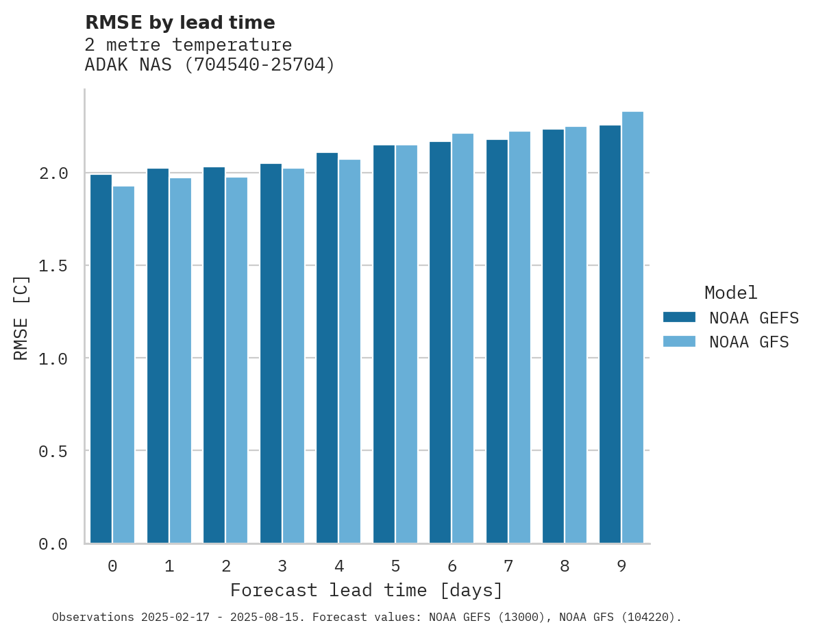 Temperature RMSE by lead time for ADAK NAS