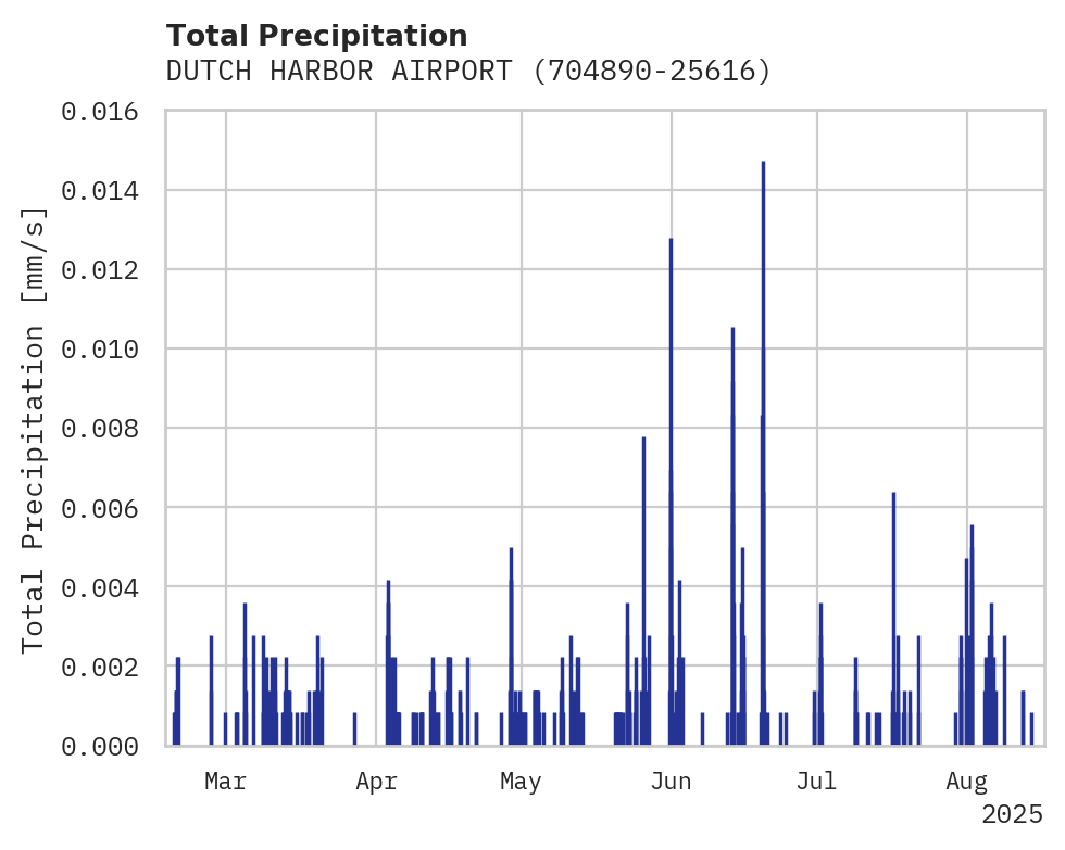 Precipitation obs for DUTCH HARBOR AIRPORT