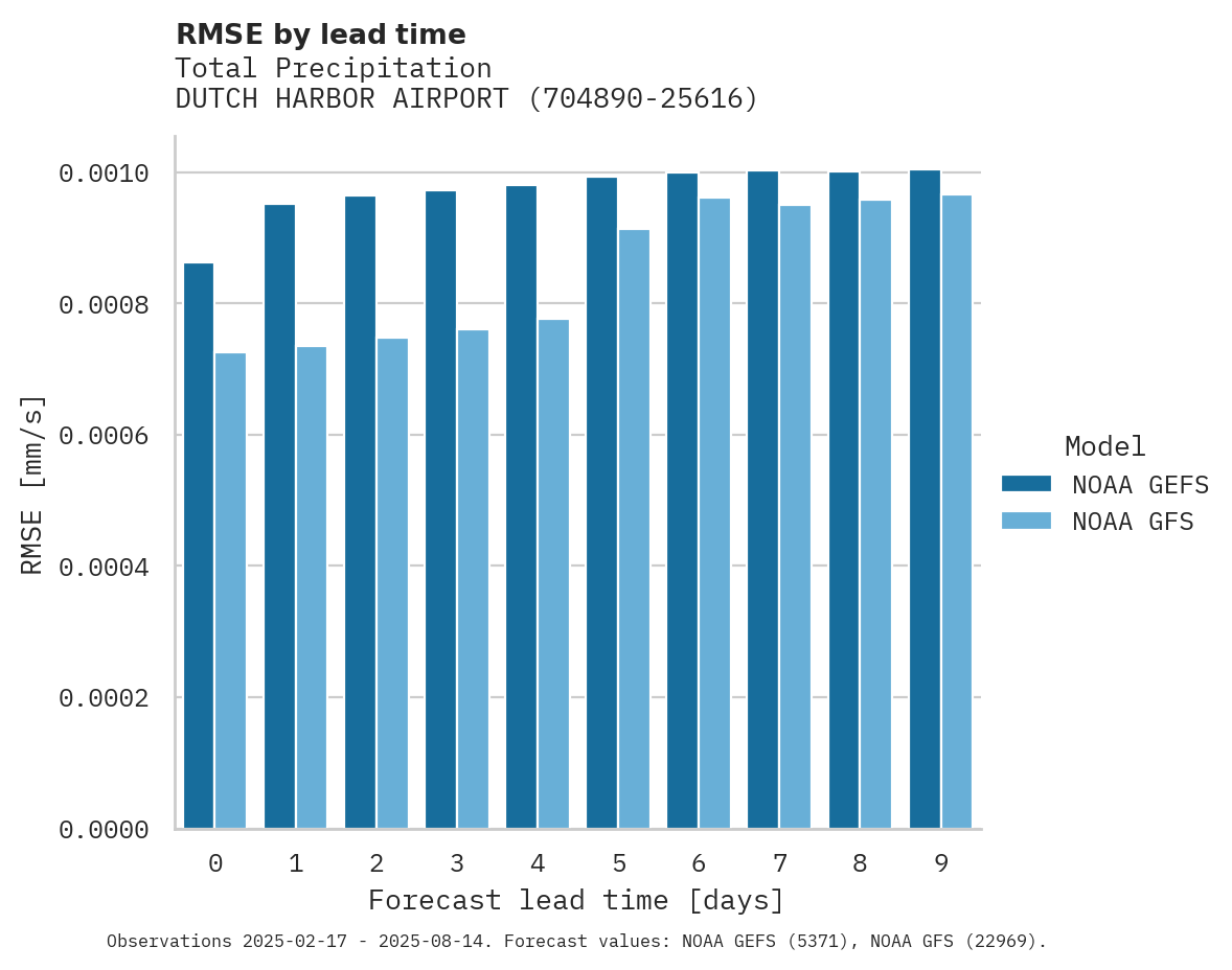 Precipitation RMSE by lead time for DUTCH HARBOR AIRPORT