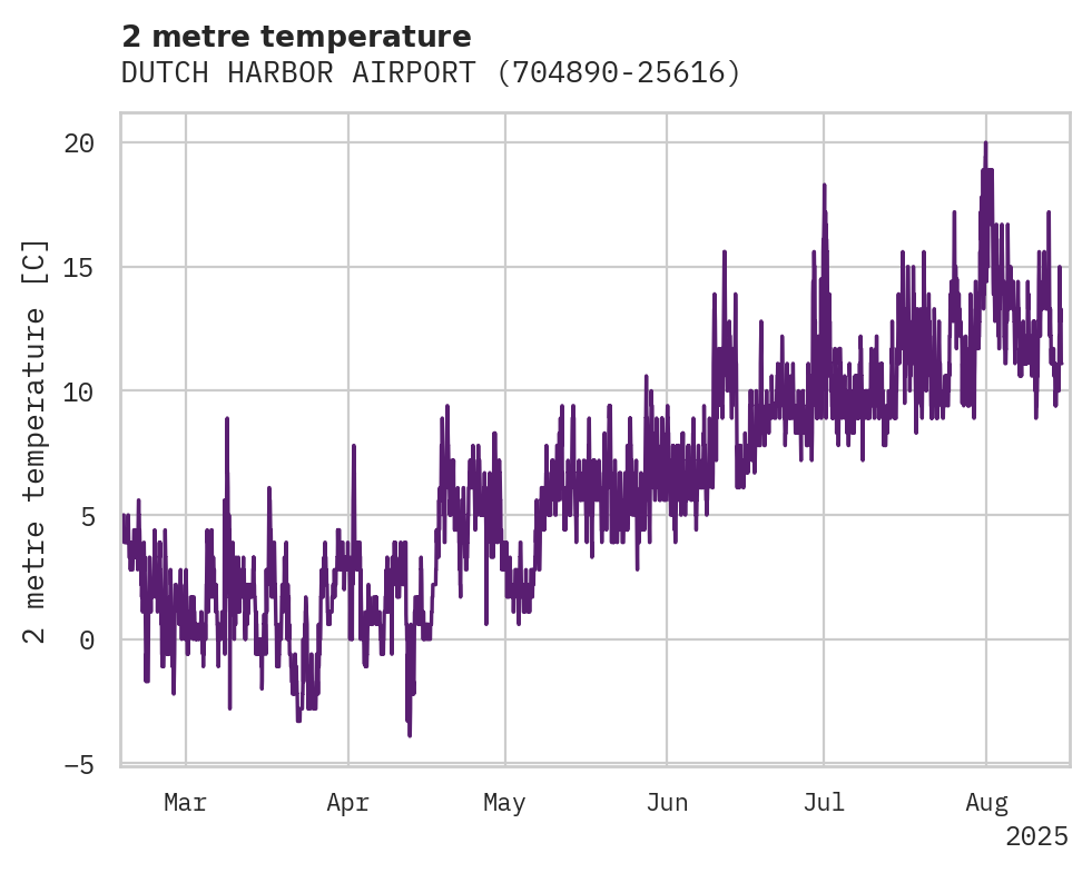 Temperature obs for DUTCH HARBOR AIRPORT