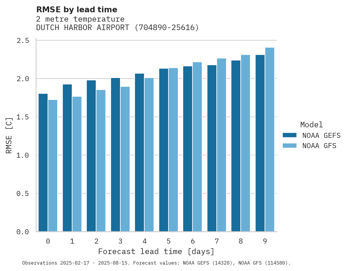 Temperature RMSE by lead time for DUTCH HARBOR AIRPORT