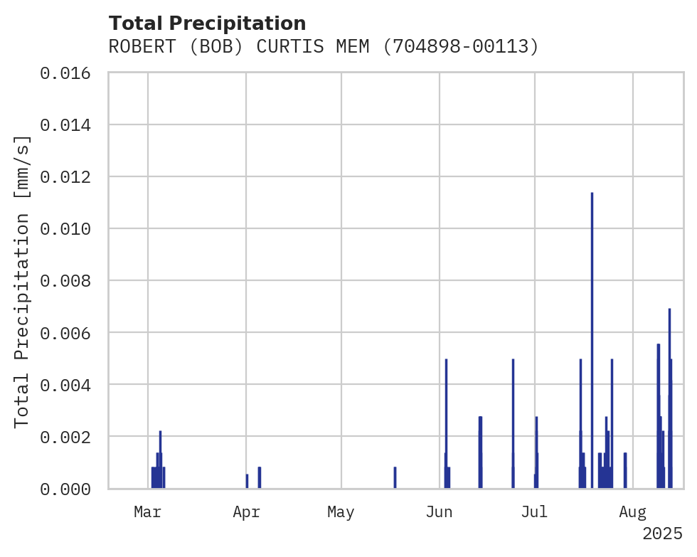 Precipitation obs for ROBERT (BOB) CURTIS MEMORIAL