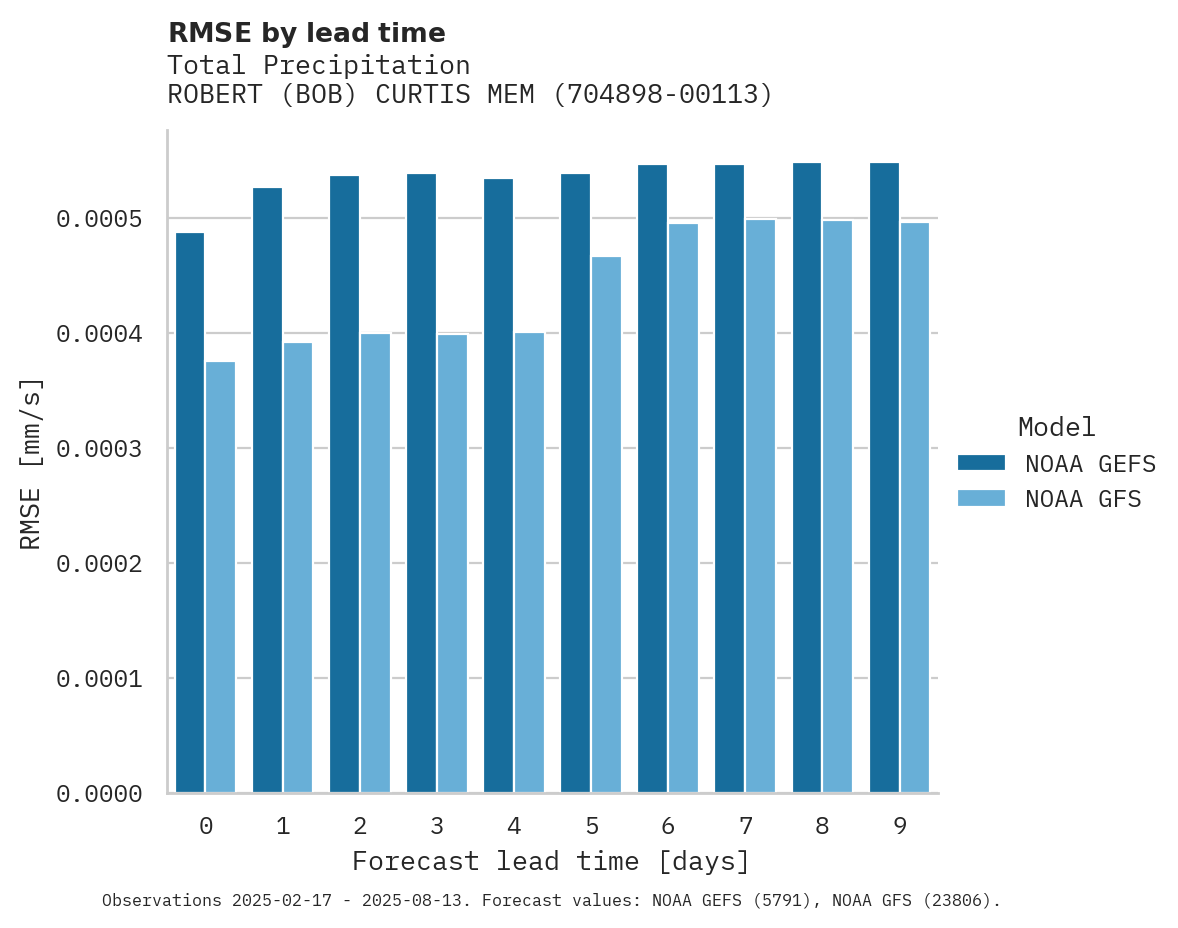 Precipitation RMSE by lead time for ROBERT (BOB) CURTIS MEMORIAL