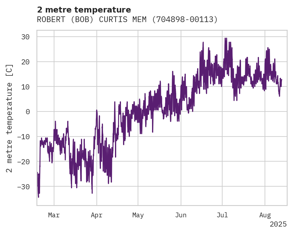 Temperature obs for ROBERT (BOB) CURTIS MEMORIAL