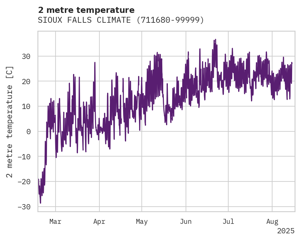 Temperature obs for SIOUX FALLS CLIMATE
