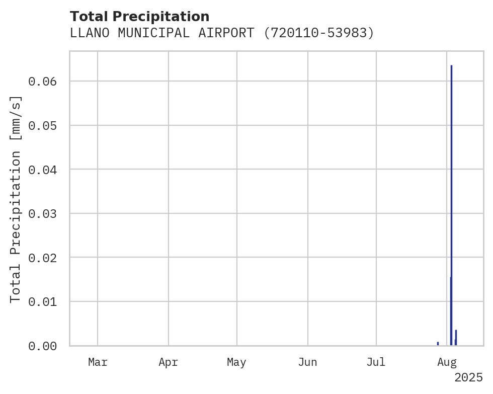 Precipitation obs for LLANO MUNICIPAL AIRPORT