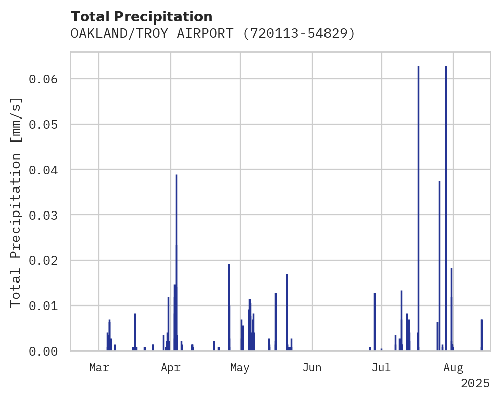 Precipitation obs for OAKLAND/TROY AIRPORT