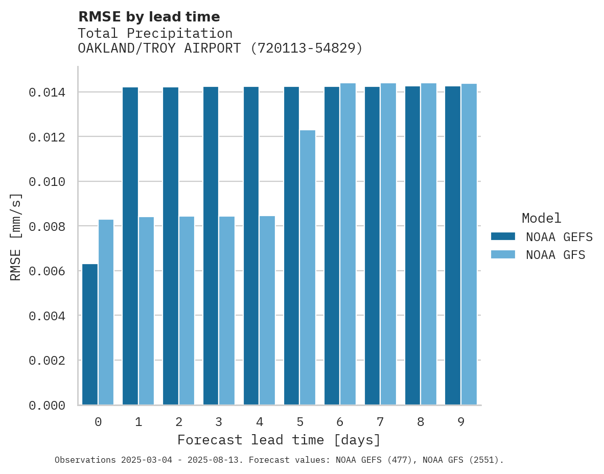 Precipitation RMSE by lead time for OAKLAND/TROY AIRPORT