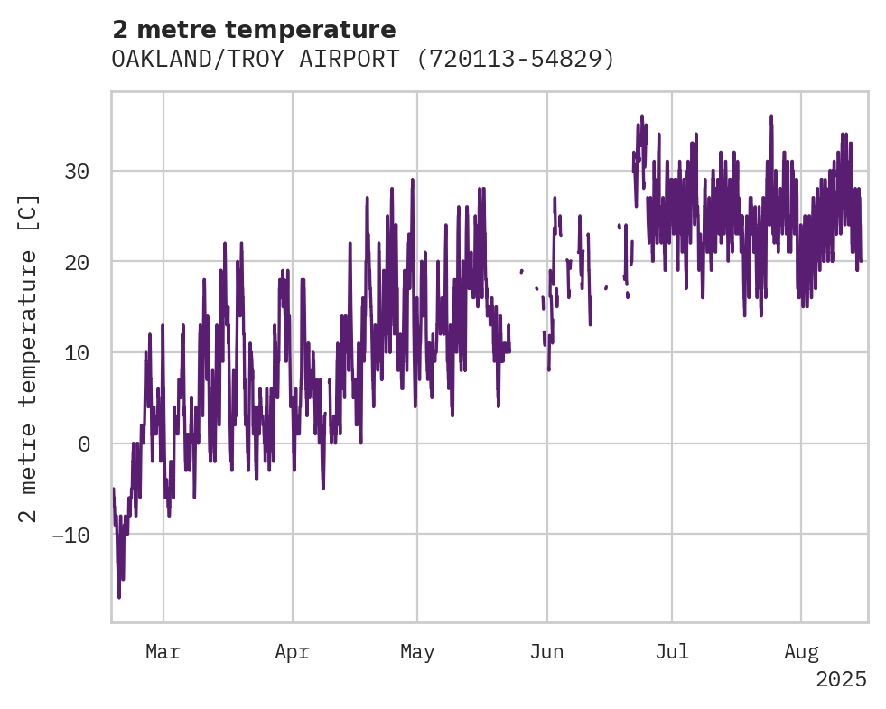Temperature obs for OAKLAND/TROY AIRPORT