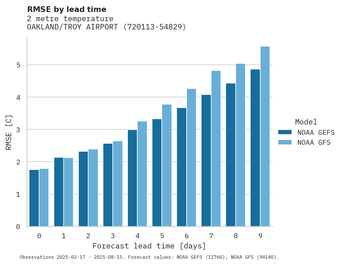 Temperature RMSE by lead time for OAKLAND/TROY AIRPORT
