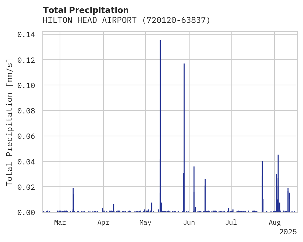 Precipitation obs for HILTON HEAD AIRPORT