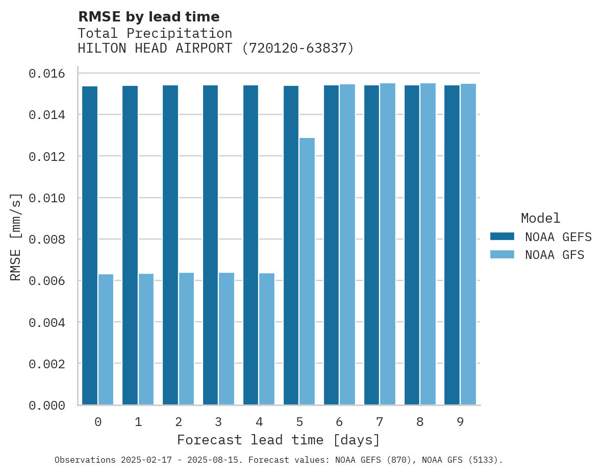 Precipitation RMSE by lead time for HILTON HEAD AIRPORT