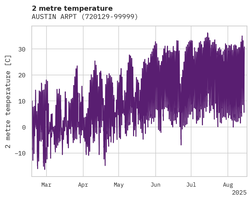 Temperature obs for AUSTIN ARPT
