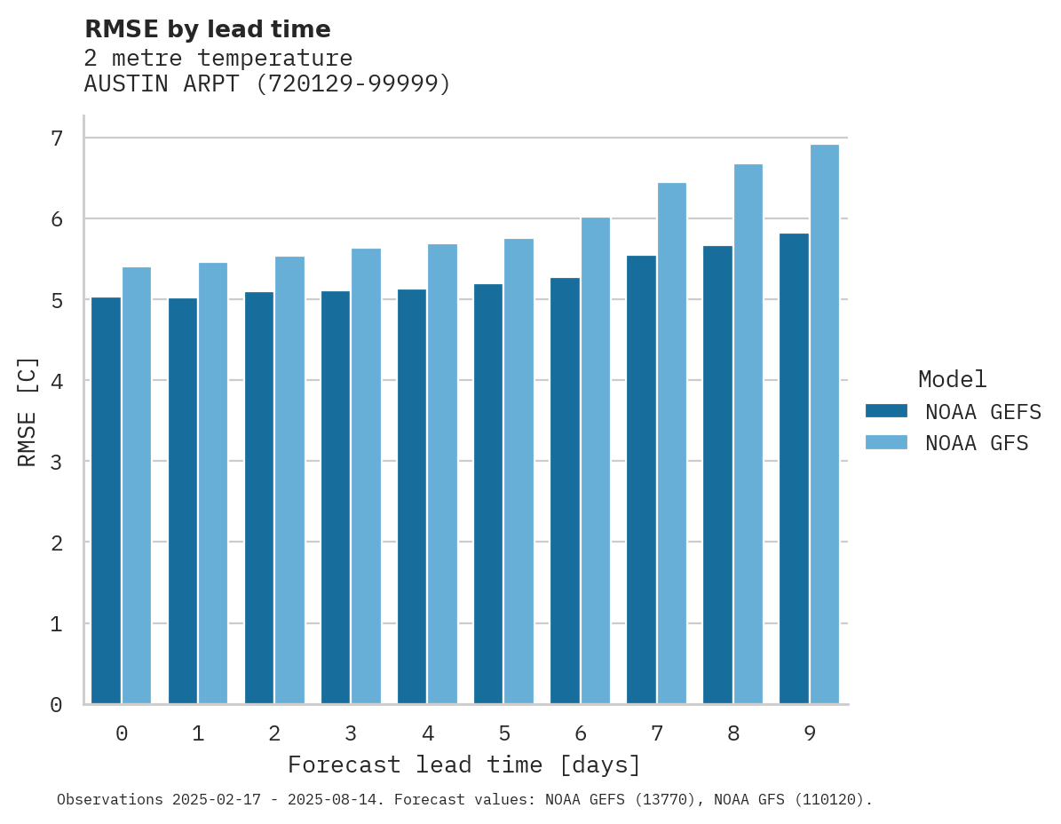 Temperature RMSE by lead time for AUSTIN ARPT