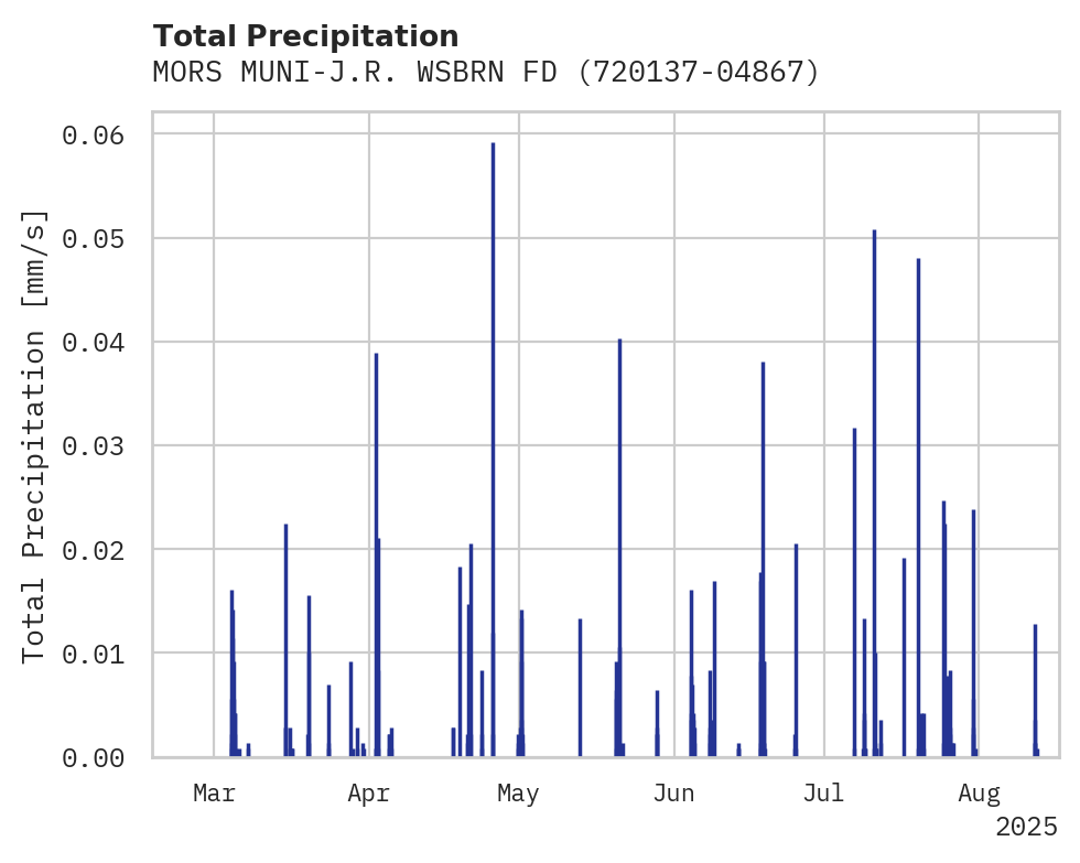 Precipitation obs for MORS MUNI-J.R. WSBRN FD AP