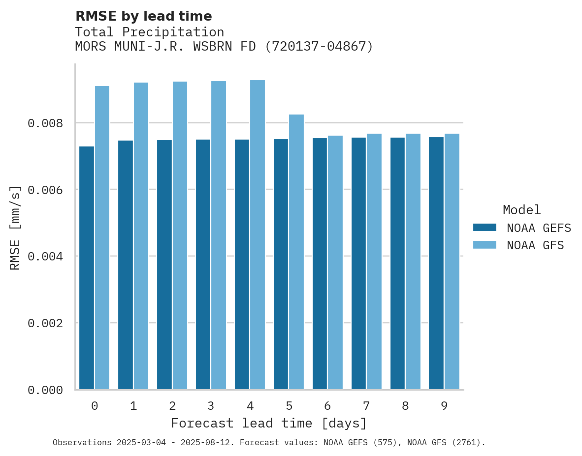 Precipitation RMSE by lead time for MORS MUNI-J.R. WSBRN FD AP