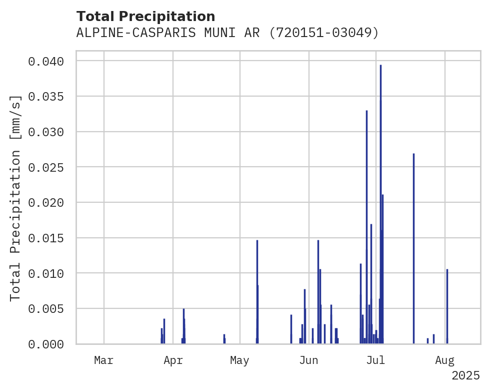 Precipitation obs for ALPINE-CASPARIS MUNI ARPT