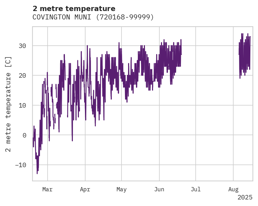 Temperature obs for COVINGTON MUNI
