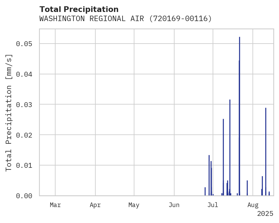 Precipitation obs for WASHINGTON REGIONAL AIRPORT