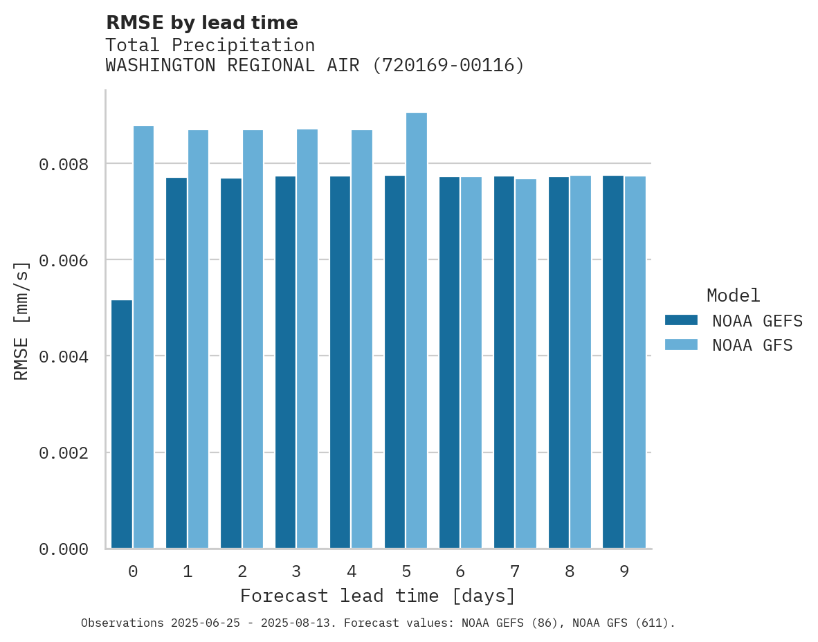 Precipitation RMSE by lead time for WASHINGTON REGIONAL AIRPORT
