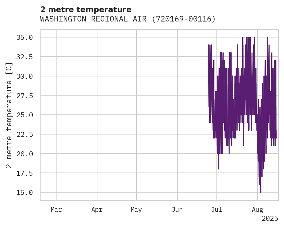 Temperature obs for WASHINGTON REGIONAL AIRPORT
