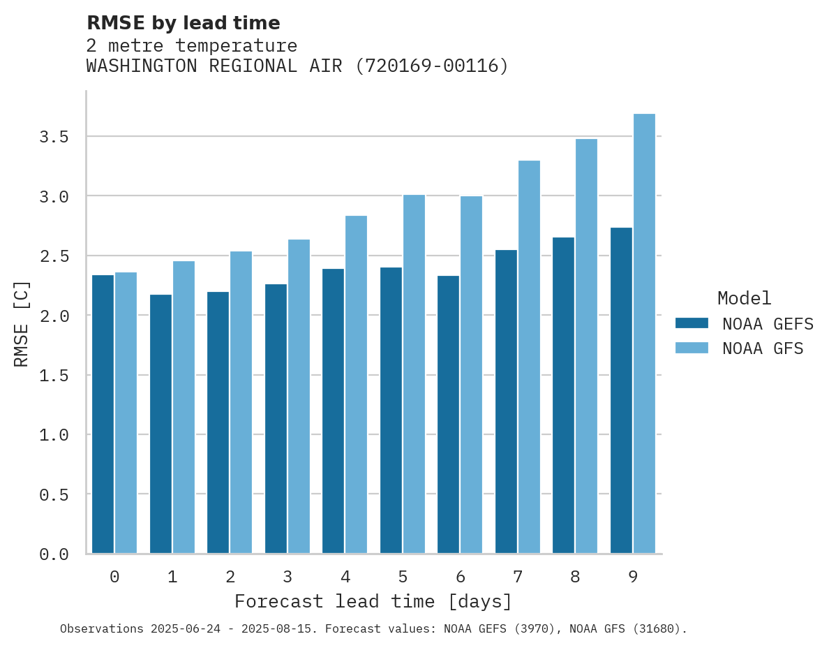 Temperature RMSE by lead time for WASHINGTON REGIONAL AIRPORT